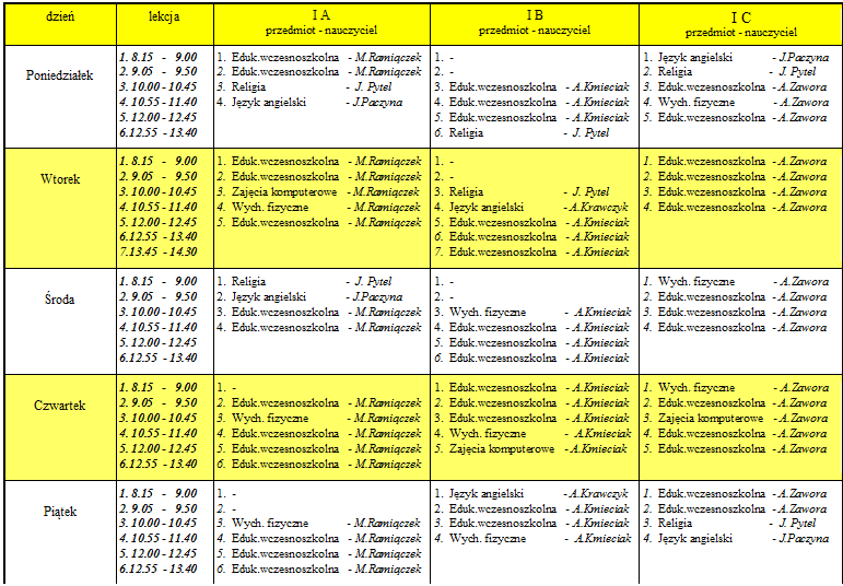 Pole tekstowe: dzie�  	lekcja 	I A 
przedmiot - nauczyciel 	I B 
przedmiot - nauczyciel 	I C   
przedmiot - nauczyciel 

Poniedzia�ek

	1.	8.15   -   9.00
2.	9.05   -   9.50
3.	10.00 - 10.45
4.	10.55 - 11.40
5.	12.00 - 12.45
6.	12.55  - 13.40	1.	Eduk.wczesnoszkolna   - M.Rami�czek 
2.	Eduk.wczesnoszkolna   - M.Rami�czek
3.	Religia                          -  J. Pytel
4.	J�zyk angielski             - J.Paczyna	1.	-
2.	-
3.	Eduk.wczesnoszkolna   - A.Kmieciak 
4.	Eduk.wczesnoszkolna   - A.Kmieciak
5.	Eduk.wczesnoszkolna   - A.Kmieciak
6.	Religia                          -  J. Pytel	1.	J�zyk angielski             - J.Paczyna
2.	Religia                         -  J. Pytel
3.	Eduk.wczesnoszkolna  - A.Zawora
4.	Wych. fizyczne             - A.Zawora
5.	Eduk.wczesnoszkolna  - A.Zawora

Wtorek 	1.	8.15   -   9.00
2.	9.05   -   9.50
3.	10.00 - 10.45
4.	10.55 - 11.40
5.	12.00 - 12.45
6.	12.55  - 13.40
7.	13.45  - 14.30	1.	Eduk.wczesnoszkolna   - M.Rami�czek 
2.	Eduk.wczesnoszkolna   - M.Rami�czek
3.	Zaj�cia komputerowe   - M.Rami�czek
4.	Wych. fizyczne             - M.Rami�czek
5.	Eduk.wczesnoszkolna   - M.Rami�czek 	1.	-
2.	-
3.	Religia                          -  J. Pytel
4.	J�zyk angielski             - A.Krawczyk 
5.	Eduk.wczesnoszkolna   - A.Kmieciak
6.	Eduk.wczesnoszkolna   - A.Kmieciak
7.	Eduk.wczesnoszkolna   - A.Kmieciak	1.	Eduk.wczesnoszkolna  - A.Zawora
2.	Eduk.wczesnoszkolna  - A.Zawora
3.	Eduk.wczesnoszkolna  - A.Zawora
4.	Eduk.wczesnoszkolna  - A.Zawora

�roda	1.	8.15   -   9.00
2.	9.05   -   9.50
3.	10.00 - 10.45
4.	10.55 - 11.40
5.	12.00 - 12.45
6.	12.55  - 13.40	1.	Religia                          -  J. Pytel
2.	J�zyk angielski             - J.Paczyna
3.	Eduk.wczesnoszkolna   - M.Rami�czek 
4.	Eduk.wczesnoszkolna   - M.Rami�czek
	1.	-
2.	-
3.	Wych. fizyczne             -  A.Kmieciak
4.	Eduk.wczesnoszkolna   - A.Kmieciak
5.	Eduk.wczesnoszkolna   - A.Kmieciak
6.	Eduk.wczesnoszkolna   - A.Kmieciak	1.	Wych. fizyczne             - A.Zawora
2.	Eduk.wczesnoszkolna  - A.Zawora
3.	Eduk.wczesnoszkolna  - A.Zawora
4.	Eduk.wczesnoszkolna  - A.Zawora

Czwartek 	1.	8.15   -   9.00
2.	9.05   -   9.50
3.	10.00 - 10.45
4.	10.55 - 11.40
5.	12.00 - 12.45
6.	12.55  - 13.40	1.	- 
2.	Eduk.wczesnoszkolna   - M.Rami�czek
3.	Wych. fizyczne             - M.Rami�czek
4.	Eduk.wczesnoszkolna   - M.Rami�czek 
5.	Eduk.wczesnoszkolna   - M.Rami�czek
6.	Eduk.wczesnoszkolna   - M.Rami�czek	1.	Eduk.wczesnoszkolna   - A.Kmieciak
2.	Eduk.wczesnoszkolna   - A.Kmieciak
3.	Eduk.wczesnoszkolna   - A.Kmieciak
4.	Wych. fizyczne             -  A.Kmieciak
5.	Zaj�cia komputerowe   - A.Kmieciak	1.	Wych. fizyczne             - A.Zawora
2.	Eduk.wczesnoszkolna  - A.Zawora
3.	Zaj�cia komputerowe   - A.Zawora
4.	Eduk.wczesnoszkolna  - A.Zawora
5.	Eduk.wczesnoszkolna  - A.Zawora

Pi�tek  
	1.	8.15   -   9.00
2.	9.05   -   9.50
3.	10.00 - 10.45
4.	10.55 - 11.40
5.	12.00 - 12.45
6.	12.55  - 13.40	1.	- 
2.	- 
3.	Wych. fizyczne             - M.Rami�czek
4.	Eduk.wczesnoszkolna   - M.Rami�czek 
5.	Eduk.wczesnoszkolna   - M.Rami�czek
6.	Eduk.wczesnoszkolna   - M.Rami�czek	1.	J�zyk angielski             - A.Krawczyk
2.	Eduk.wczesnoszkolna   - A.Kmieciak
3.	Eduk.wczesnoszkolna   - A.Kmieciak
4.	Wych. fizyczne             -  A.Kmieciak	1.	Eduk.wczesnoszkolna  - A.Zawora
2.	Eduk.wczesnoszkolna  - A.Zawora
3.	Religia                         -  J. Pytel
4.	J�zyk angielski             - J.Paczyna


