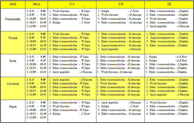 Pole tekstowe: dzie�  	lekcja 	II A 
przedmiot - nauczyciel 	II B 
przedmiot - nauczyciel 	III
przedmiot - nauczyciel 


Poniedzia�ek



 	1.	8.15    -    9.00
2.	9.05    -    9.50
3.	10.00  -   10.45
4.	10.55  -   11.40
5.	12.00  -   12.45	1.	Wych.fizyczne              -  W.Sieja
2.	Eduk.wczesnoszkolna  - W.Sieja 
3.	Eduk.wczesnoszkolna   -  W.Sieja 
4.	Religia                           -  J. Pytel	1.	Religia                           -  J. Pytel
2.	Wych.fizyczne              - M.Anzorge
3.	Eduk.wczesnoszkolna  - M.Anzorge 
4.	Eduk.wczesnoszkolna   - M.Anzorge 	1.	Eduk. wczesnoszkolna  -  I.D�dela 
2.	Eduk. wczesnoszkolna   - I.D�dela
3.	Wych.fizyczne              -  I.D�dela
4.	Eduk. wczesnoszkolna  - I.D�dela 
5.	J�zyk angielski              - J.Paczyna

Wtorek 	1.	8.15    -    9.00
2.	9.05    -    9.50
3.	10.00  -   10.45
4.	10.55  -   11.40
5.	12.00  -   12.45	1.	Wych.fizyczne              -  W.Sieja
2.	Eduk.wczesnoszkolna  - W.Sieja 
3.	Eduk.wczesnoszkolna   -  W.Sieja 
4.	Eduk.wczesnoszkolna   -  W.Sieja 
5.	Eduk.wczesnoszkolna   -  W.Sieja 	1.	Eduk.wczesnoszkolna  - M.Anzorge
2.	Eduk.wczesnoszkolna  - M.Anzorge
3.	Eduk.wczesnoszkolna  - M.Anzorge 
4.	Zaj�cia komputerowe   - M.Anzorge 
5.	J�zyk angielski              - J.Paczyna	1.	Eduk. wczesnoszkolna  -  I.D�dela 
2.	 Zaj�cia komputerowe   - I.D�dela
3.	 Eduk. wczesnoszkolna -  I.D�dela
4.	Eduk. wczesnoszkolna  - I.D�dela 

�roda	1.	8.15    -    9.00
2.	9.05    -    9.50
3.	10.00  -   10.45
4.	10.55  -   11.40
5.	12.00  -   12.45	1.	Eduk.wczesnoszkolna  - W.Sieja 
2.	Eduk.wczesnoszkolna   -  W.Sieja 
3.	Eduk.wczesnoszkolna   -  W.Sieja 
4.	Eduk.wczesnoszkolna   -  W.Sieja 
5.	J�zyk angielski              - J.Paczyna	1.	Eduk.wczesnoszkolna  - M.Anzorge
2.	Eduk.wczesnoszkolna  - M.Anzorge
3.	Eduk.wczesnoszkolna  - M.Anzorge 
4.	Eduk.wczesnoszkolna  - M.Anzorge
5.	 Wych.fizyczne - M.Anzorge 	1.	Religia                          - ks.R.Brol 
2.	Religia                          - ks.R.Brol
3.	 Eduk. wczesnoszkolna -  I.D�dela
4.	Eduk. wczesnoszkolna  - I.D�dela 
5.	Eduk. wczesnoszkolna  - I.D�dela 

Czwartek 	1.	8.15    -    9.00
2.	9.05    -    9.50
3.	10.00  -   10.45
4.	10.55  -   11.40
5.	12.00  -   12.45	1.	J�zyk angielski              - J.Paczyna
2.	Eduk.wczesnoszkolna  - W.Sieja 
3.	Eduk.wczesnoszkolna   -  W.Sieja 
4.	Eduk.wczesnoszkolna   -  W.Sieja 
5.	Eduk.wczesnoszkolna   -  W.Sieja 	1.	Eduk.wczesnoszkolna  - M.Anzorge
2.	Wych.fizyczne              - M.Anzorge
3.	Eduk.wczesnoszkolna  - M.Anzorge 
4.	Eduk.wczesnoszkolna  - M.Anzorge
5.	Eduk.wczesnoszkolna  - M.Anzorge 	1.	Eduk. wczesnoszkolna  -  I.D�dela 
2.	Wych.fizyczne              -  I.D�dela
3.	Eduk. wczesnoszkolna  - I.D�dela 
4.	Eduk. wczesnoszkolna  - I.D�dela
5.	J�zyk angielski              - J.Paczyna

Pi�tek  
	1.	8.15    -    9.00
2.	9.05    -    9.50
3.	10.00  -   10.45
4.	10.55  -   11.40
5.	12.00  -   12.45	1.	Eduk.wczesnoszkolna   -  W.Sieja
2.	Wych.fizyczne              -  W.Sieja
3.	Eduk.wczesnoszkolna  - W.Sieja 
4.	Religia                           -  J. Pytel	1.	J�zyk angielski              - J.Paczyna
2.	Religia                           -  J. Pytel
3.	Eduk.wczesnoszkolna  - M.Anzorge 
4.	Eduk.wczesnoszkolna  - M.Anzorge 	1.	Wych.fizyczne              -  I.D�dela
2.	Eduk. wczesnoszkolna   - I.D�dela
3.	Eduk. wczesnoszkolna  - I.D�dela
4.	Eduk. wczesnoszkolna  - I.D�dela 


